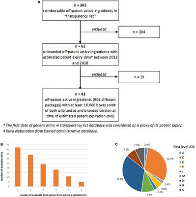 Dynamics of price competition in Italian pharmaceutical off-patent market
